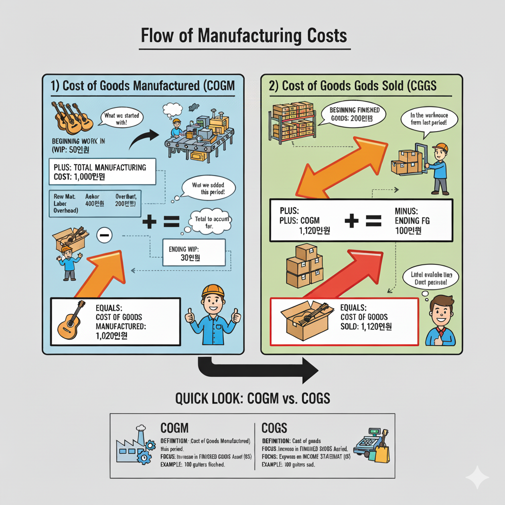 Floe of manufacturing cost, COGS